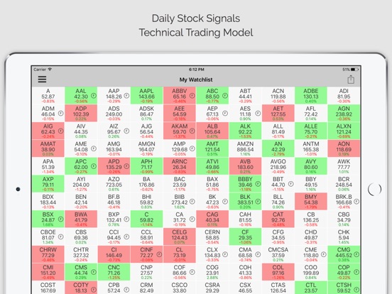Apple trading signals